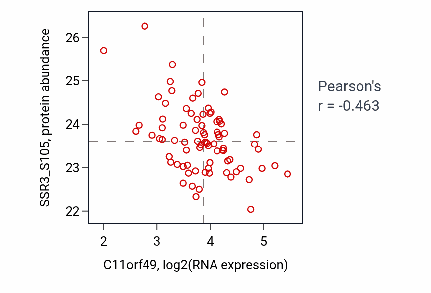 Per-sample scatter of C11orf49 vs SSR3_S105 in OV (Pearson r = -0.46).