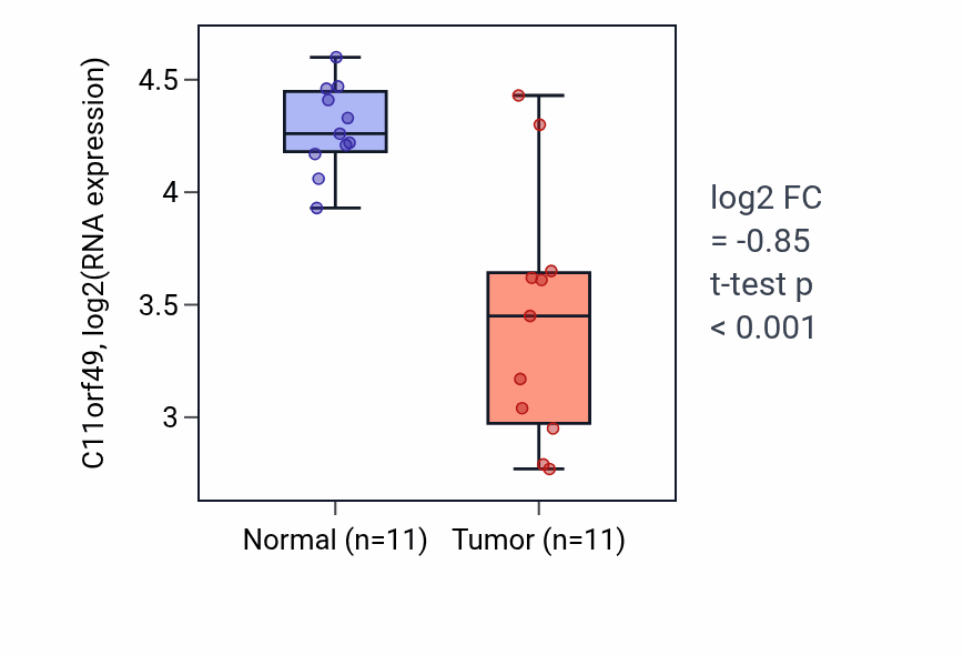 Tumor-vs-normal expression box plot for C11orf49 in KICH.