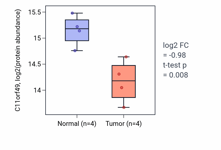 Tumor-vs-normal mass-spec protein box plot for C11orf49 in LUAD.