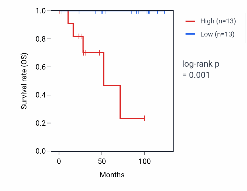 Kaplan&ndash;Meier survival curve for C11orf49 RNA-high vs -low samples in KICH.