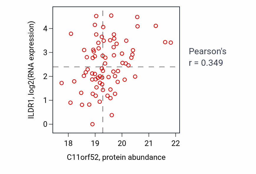 Per-sample scatter of C11orf52 vs ILDR1 in HNSC (Pearson r = 0.35).