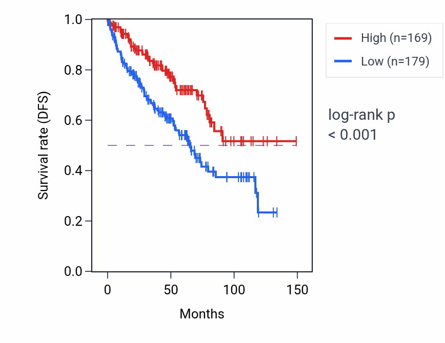 Kaplan&ndash;Meier survival curve for C11orf52 RNA expression in KIRC: high vs low expression groups.