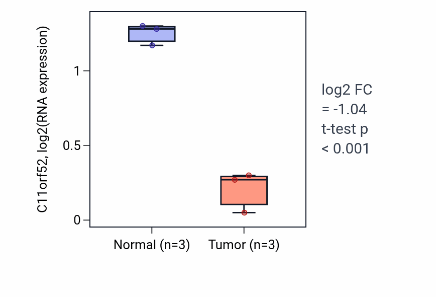 Tumor-vs-normal expression box plot for C11orf52 in KICH.