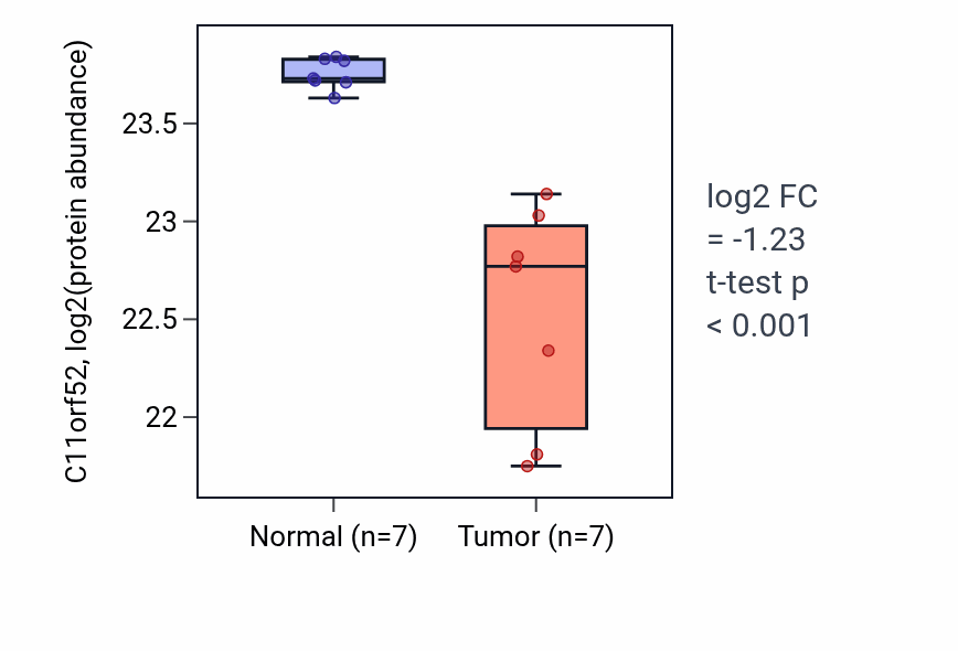 Tumor-vs-normal mass-spec protein box plot for C11orf52 in CCRCC.