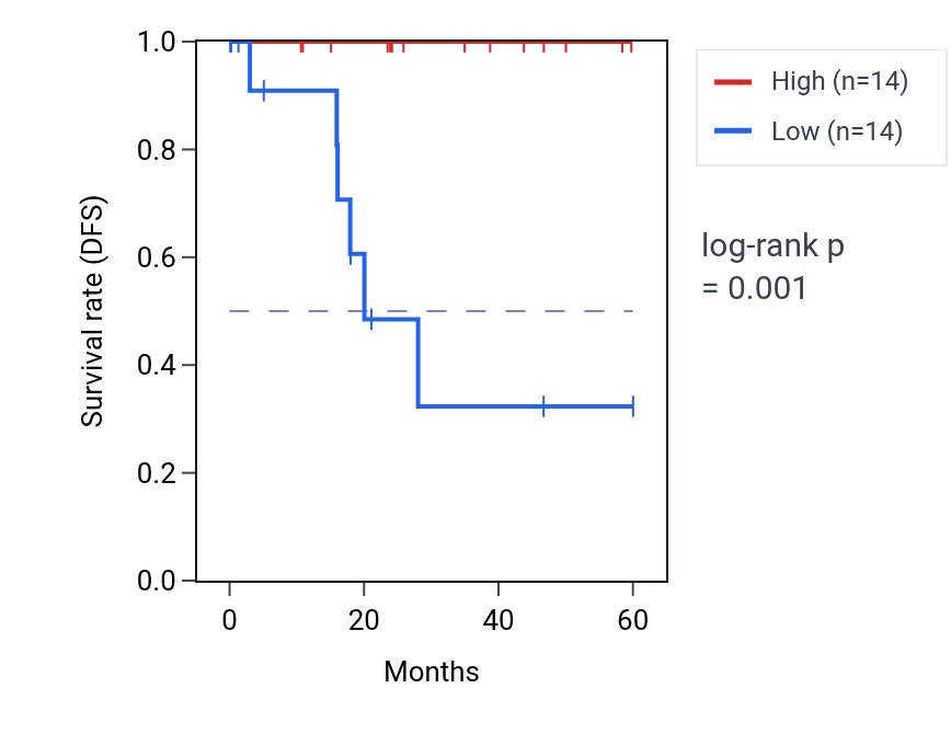 Kaplan&ndash;Meier survival curve for C11orf52 mass-spec protein-high vs -low samples in LSCC.