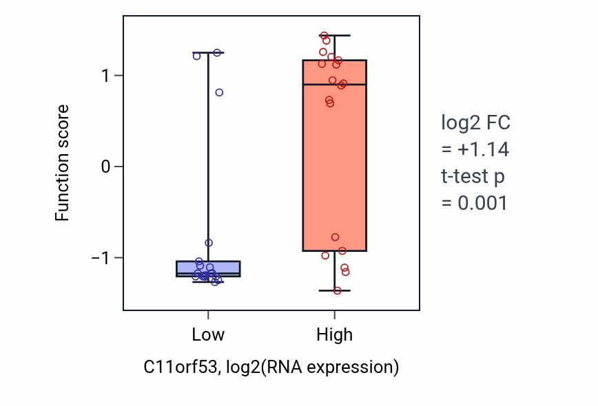 Box plot of Lipoxin biosynthetic process in C11orf53-low vs C11orf53-high samples in URINARY_TRACT.