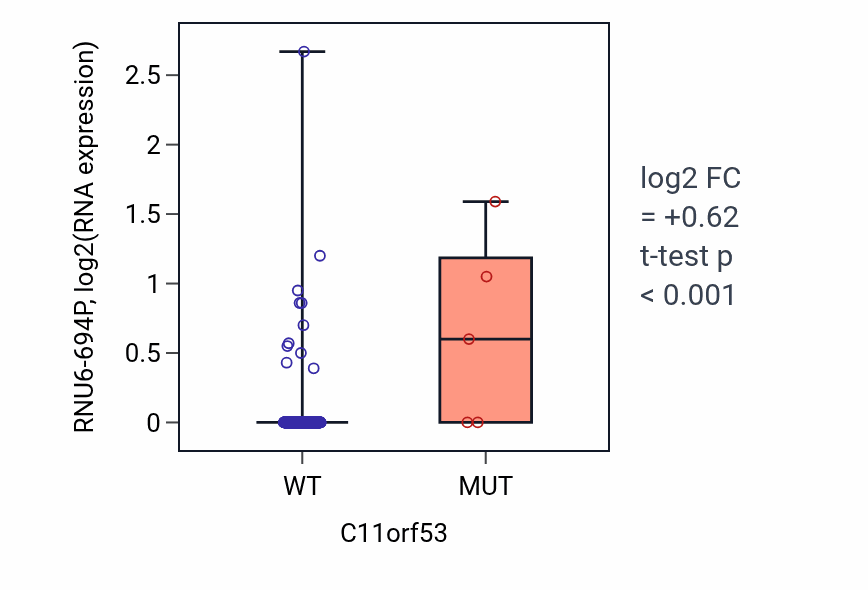 Box plot of RNU6-694P in C11orf53-low vs C11orf53-high samples in COAD.