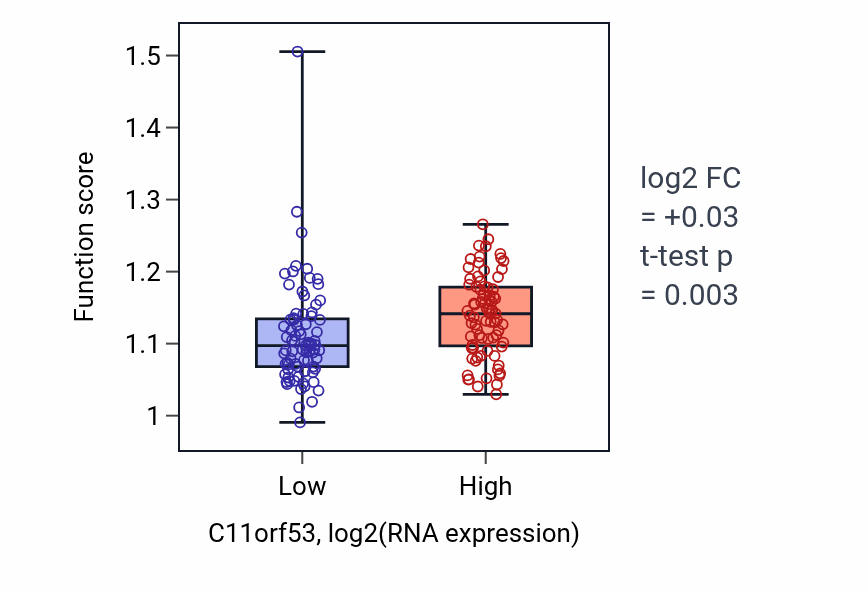 Box plot of Sphingoid metabolic process in C11orf53-low vs C11orf53-high samples in ESCA.