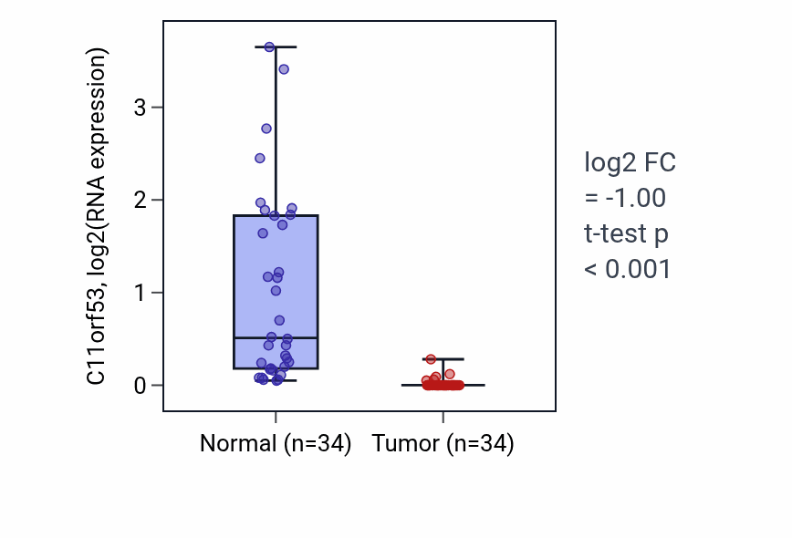 Tumor-vs-normal expression box plot for C11orf53 in KIRC.