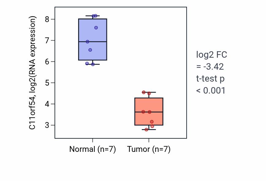 Tumor-vs-normal expression box plot for C11orf54 in KICH.