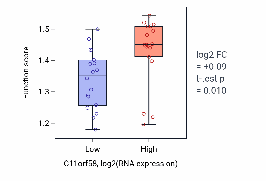 Box plot of Telomere tethering at nuclear periphery in C11orf58-low vs C11orf58-high samples in URINARY_TRACT.