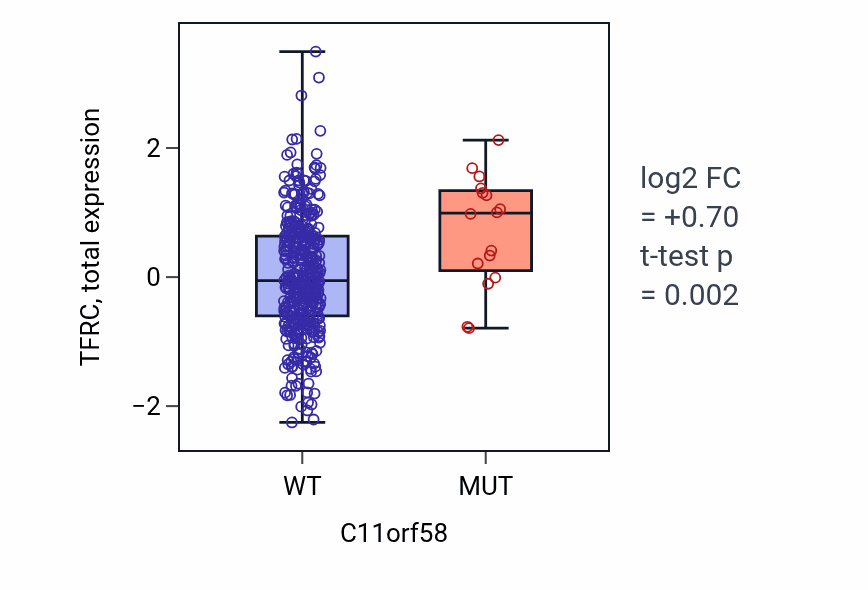 Box plot of TFRC in C11orf58-low vs C11orf58-high samples in UCEC.