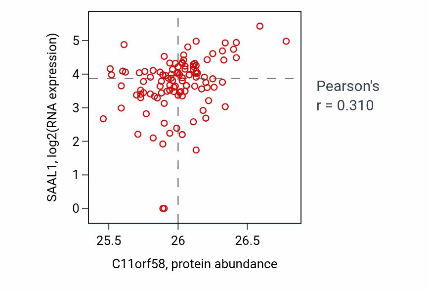 Per-sample scatter of C11orf58 vs SAAL1 in HNSC (Pearson r = 0.31).