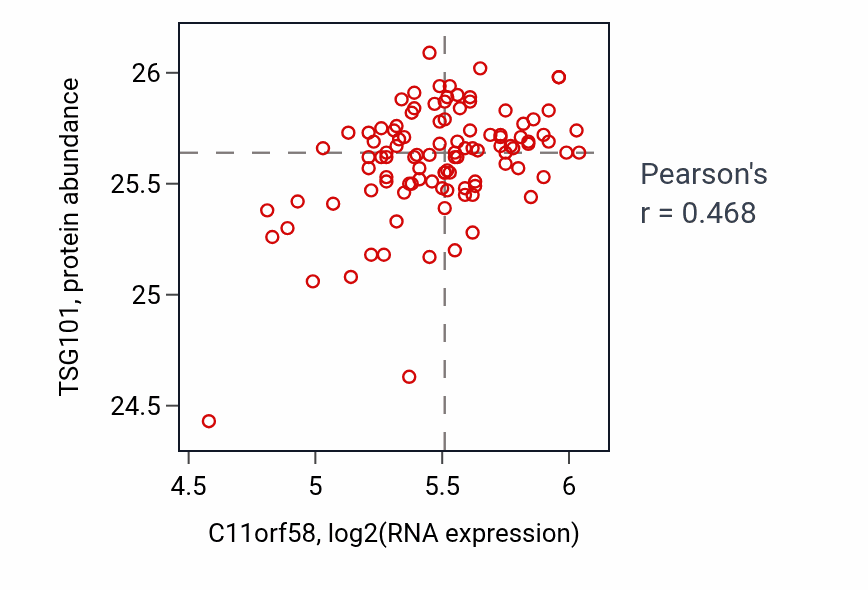 Per-sample scatter of C11orf58 vs TSG101 in PDAC (Pearson r = 0.47).