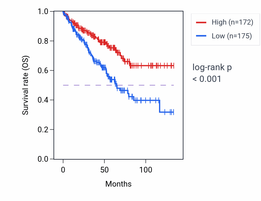 Kaplan&ndash;Meier survival curve for C11orf58 RNA expression in KIRC: high vs low expression groups.