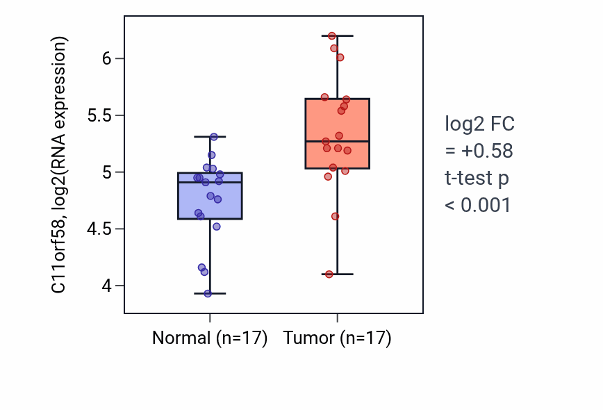 Tumor-vs-normal expression box plot for C11orf58 in HNSC.