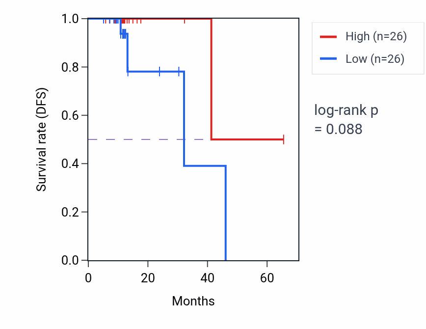 Kaplan&ndash;Meier survival curve for C11orf58 mass-spec protein-high vs -low samples in OV.