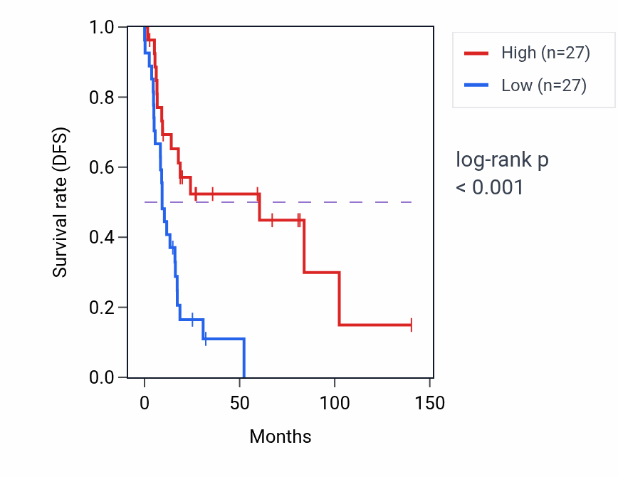 Kaplan&ndash;Meier survival curve for C11orf68 RNA expression in UCS: high vs low expression groups.