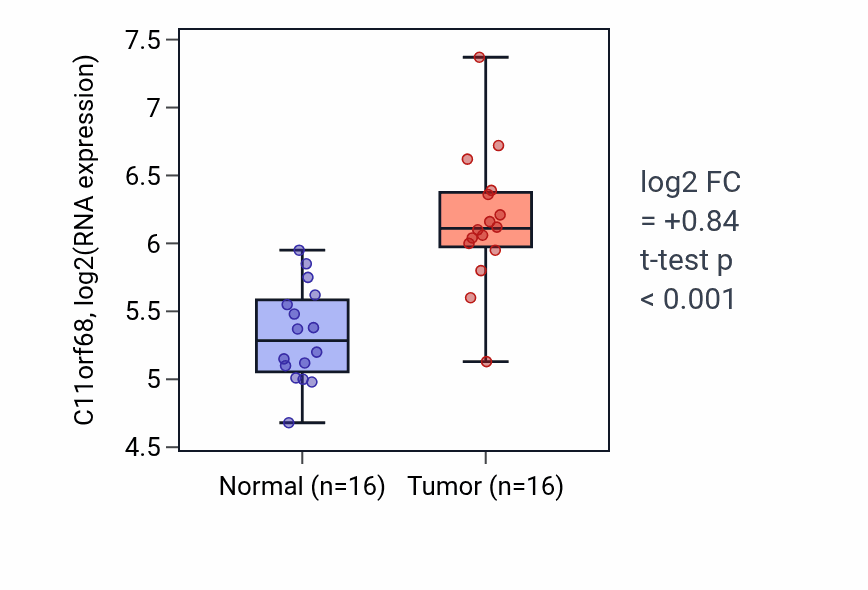 Tumor-vs-normal expression box plot for C11orf68 in HNSC.