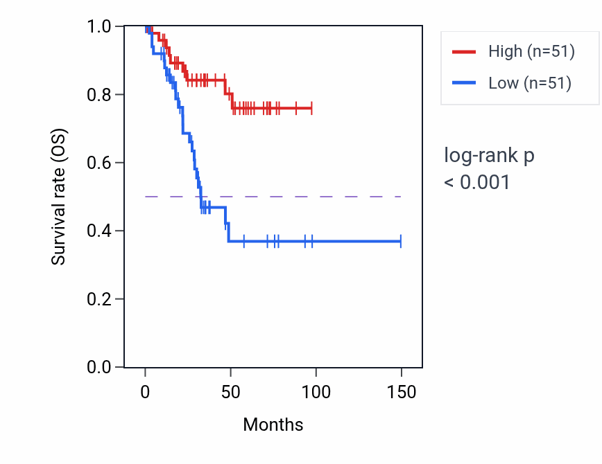 Kaplan&ndash;Meier survival curve for C11orf71 RNA expression in UCEC: high vs low expression groups.