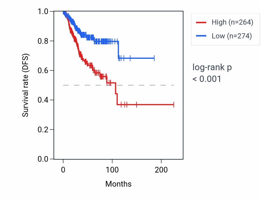 Kaplan&ndash;Meier survival curve for C11orf72 RNA expression in UCEC: high vs low expression groups.