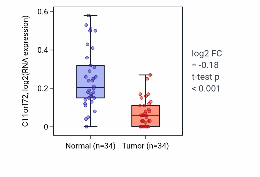 Tumor-vs-normal expression box plot for C11orf72 in KIRC.