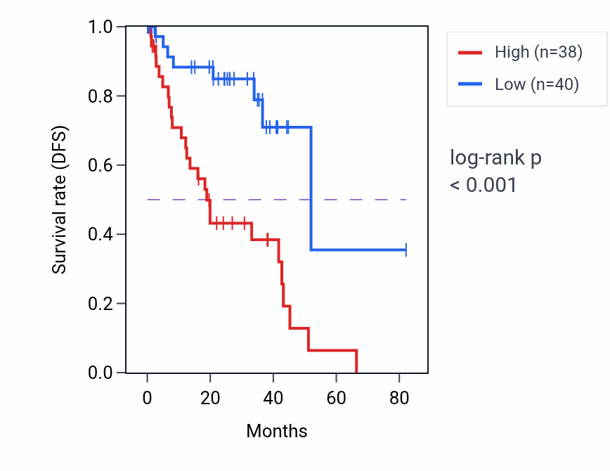 Kaplan&ndash;Meier survival curve for C11orf80 RNA expression in UVM: high vs low expression groups.