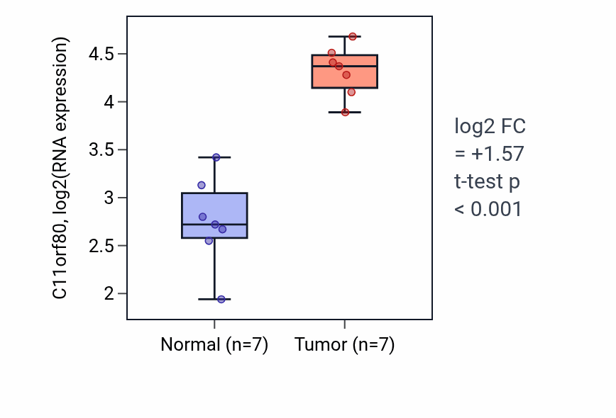 Tumor-vs-normal expression box plot for C11orf80 in THCA.