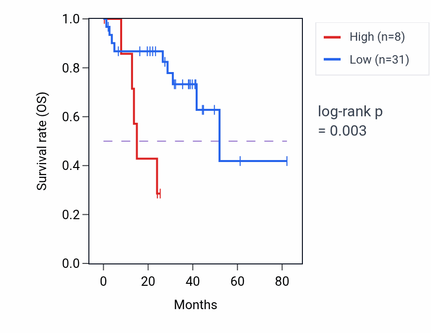 Kaplan&ndash;Meier survival curve for C11orf86 RNA expression in UVM: high vs low expression groups.