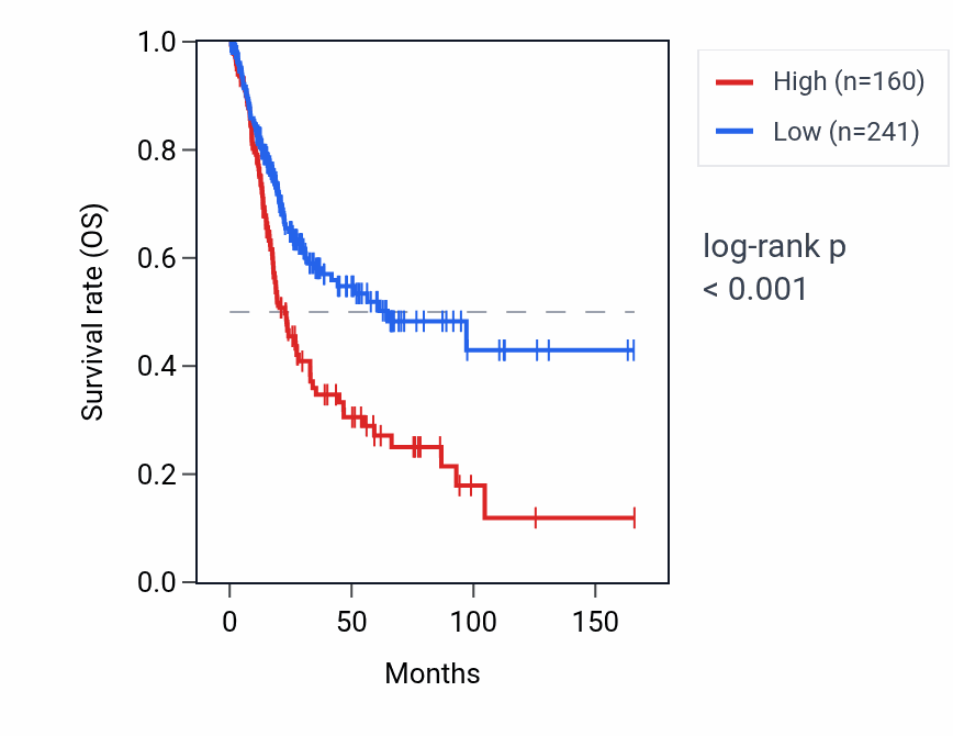 Kaplan&ndash;Meier survival curve for C11orf87 RNA expression in BLCA: high vs low expression groups.