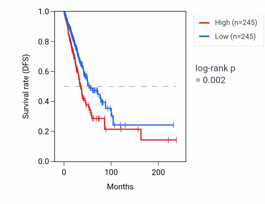 Kaplan&ndash;Meier survival curve for C11orf91 RNA expression in LUAD: high vs low expression groups.