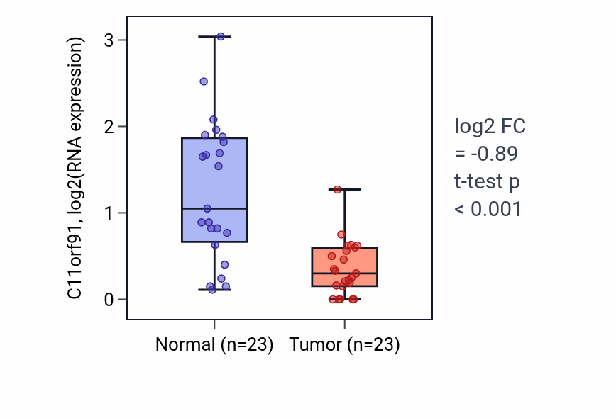 Tumor-vs-normal expression box plot for C11orf91 in LUAD.