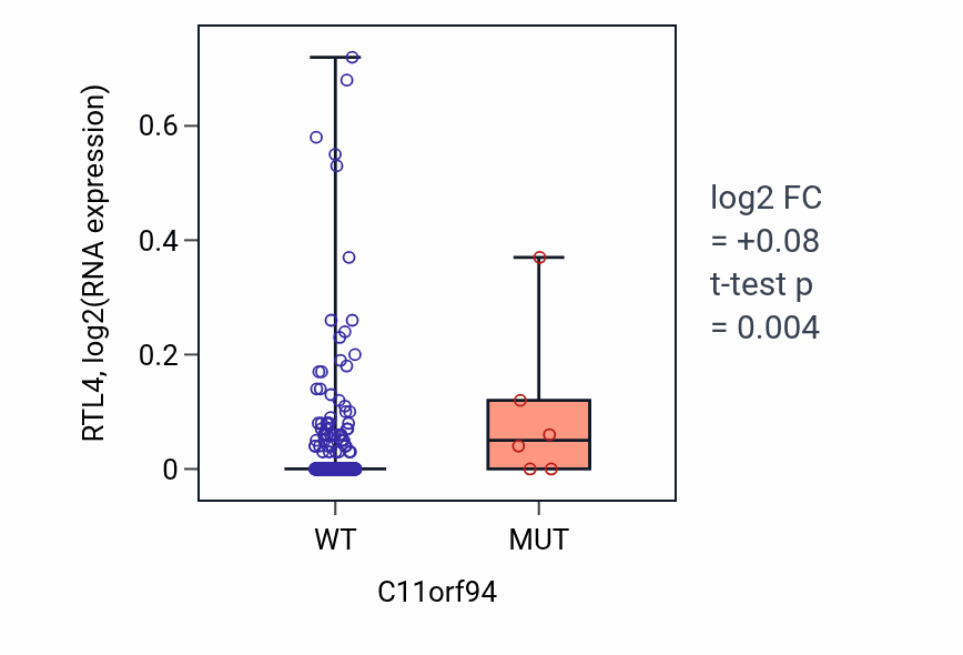 Box plot of RTL4 in C11orf94-low vs C11orf94-high samples in UCEC.
