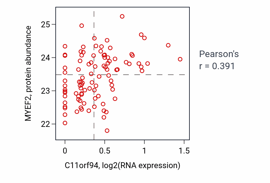 Per-sample scatter of C11orf94 vs MYEF2 in COAD (Pearson r = 0.39).