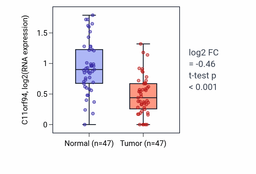 Tumor-vs-normal expression box plot for C11orf94 in KIRC.