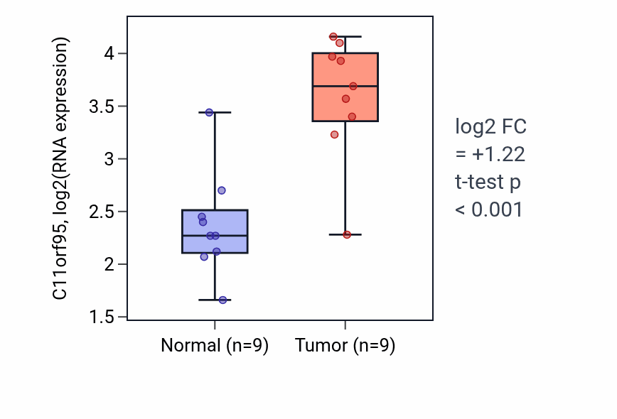 Tumor-vs-normal expression box plot for C11orf95 in HNSC.
