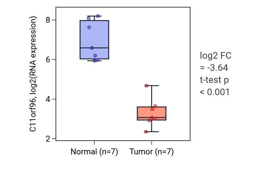 Tumor-vs-normal expression box plot for C11orf96 in KICH.