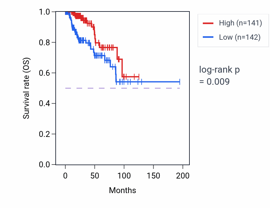 Kaplan&ndash;Meier survival curve for C11orf97 RNA expression in KIRP: high vs low expression groups.