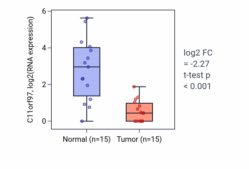 Tumor-vs-normal expression box plot for C11orf97 in LUAD.