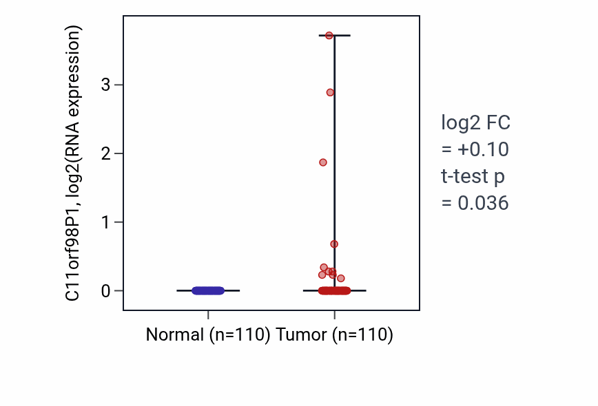 Tumor-vs-normal expression box plot for C11orf98P1 in BRCA.