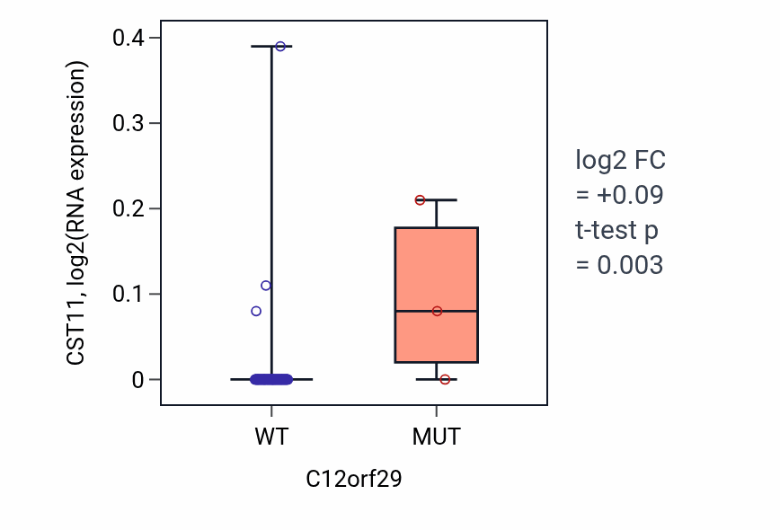 Box plot of CST11 in C12orf29-low vs C12orf29-high samples in LUNG_NSCLC_LUAD.