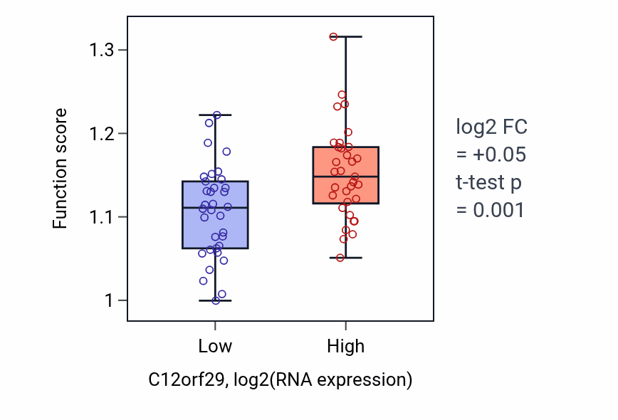 Box plot of Transcription by RNA polymerase III in C12orf29-low vs C12orf29-high samples in LARGE_INTESTINE.