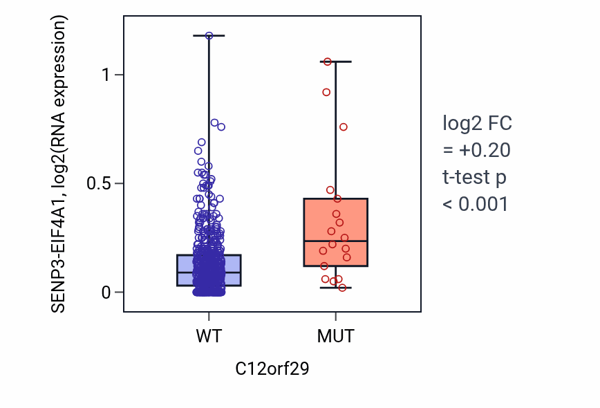 Box plot of SENP3-EIF4A1 in C12orf29-low vs C12orf29-high samples in UCEC.