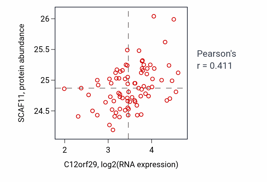 Per-sample scatter of C12orf29 vs SCAF11 in OV (Pearson r = 0.41).
