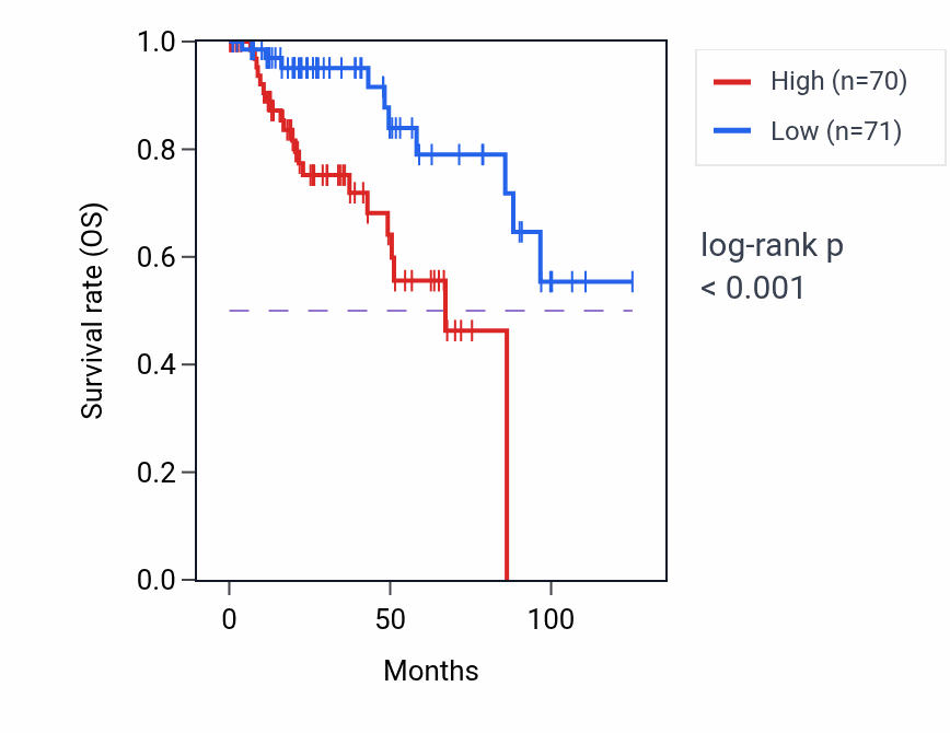 Kaplan&ndash;Meier survival curve for C12orf29 RNA expression in KIRP: high vs low expression groups.