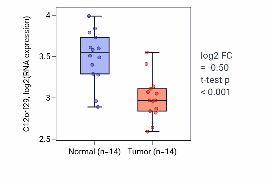 Tumor-vs-normal expression box plot for C12orf29 RNA in THCA.