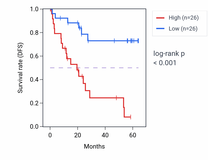 Kaplan&ndash;Meier survival curve for C12orf29 mass-spec protein-high vs -low samples in CCRCC.