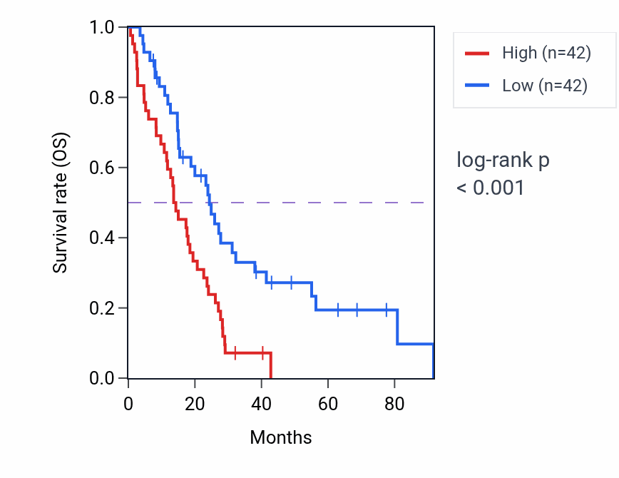 Kaplan&ndash;Meier survival curve for C12orf4 RNA expression in MESO: high vs low expression groups.