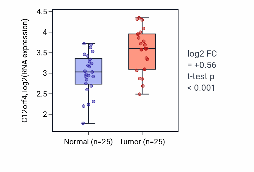 Tumor-vs-normal expression box plot for C12orf4 in HNSC.