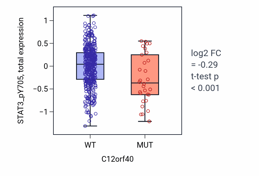 Box plot of STAT3_pY705 in C12orf40-low vs C12orf40-high samples in UCEC.